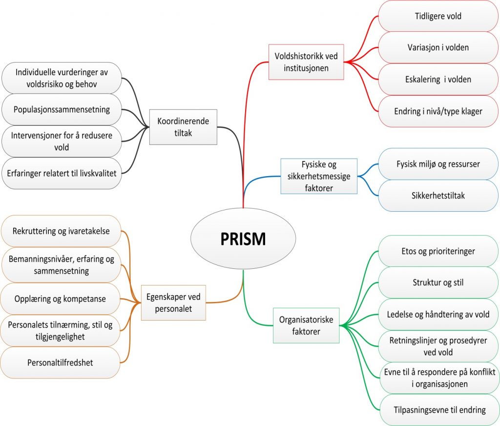 Tankekart med domener i modellen PRISM